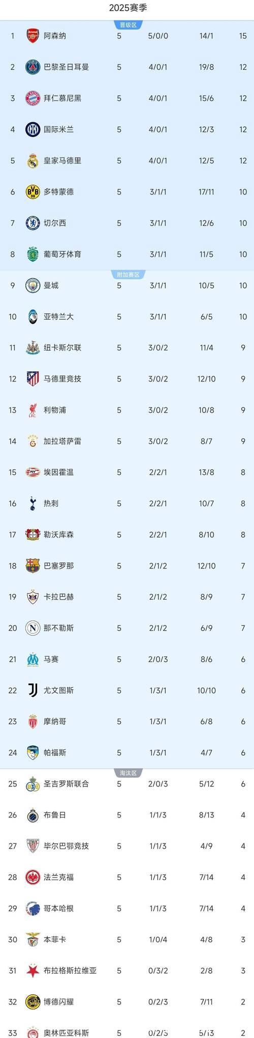 皇马险胜4-3,国米1-2遭绝杀,欧冠积分榜更新 皇马险胜4-3,国米1-2遭绝杀,欧冠积分榜更新