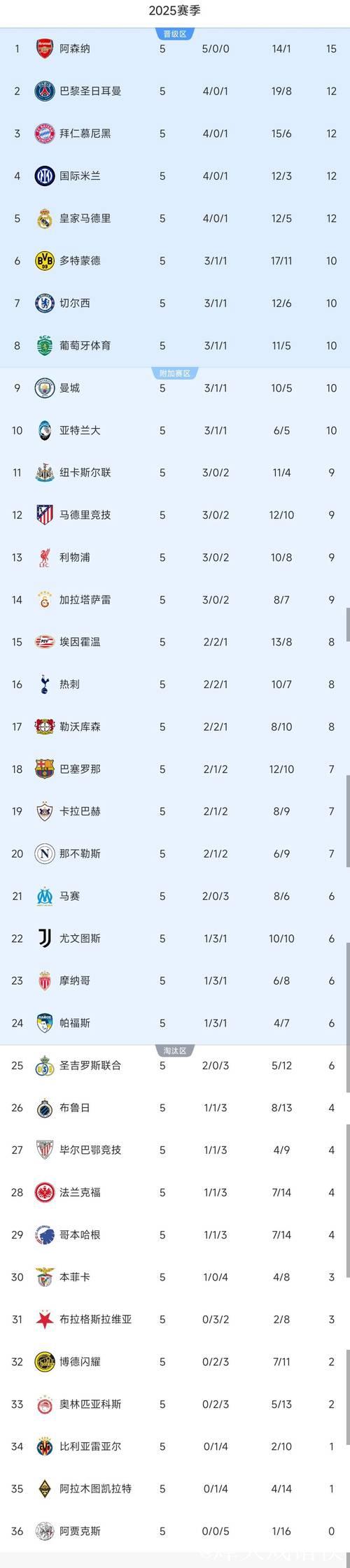 皇马险胜4-3,国米1-2遭绝杀,欧冠积分榜更新 皇马险胜4-3,国米1-2遭绝杀,欧冠积分榜更新